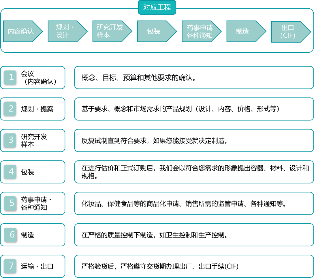 新的 OEM/ODM 工作流程