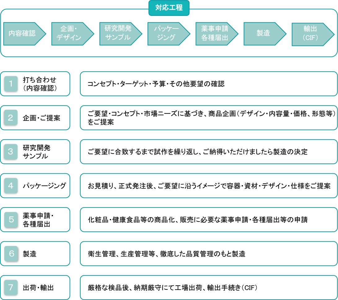 ​新しいOEM・ODM ワークフロー